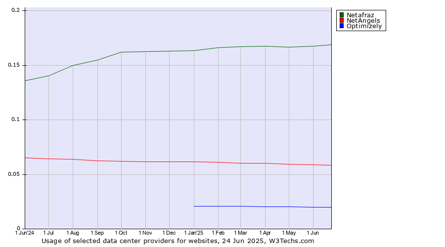 Historical trends in the usage of Netafraz vs. NetAngels vs. Optimizely