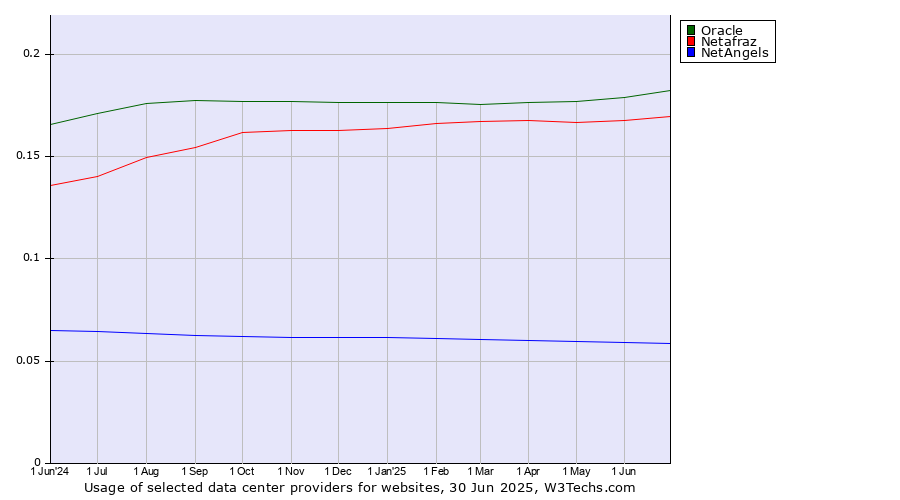 Historical trends in the usage of Oracle vs. Netafraz vs. NetAngels