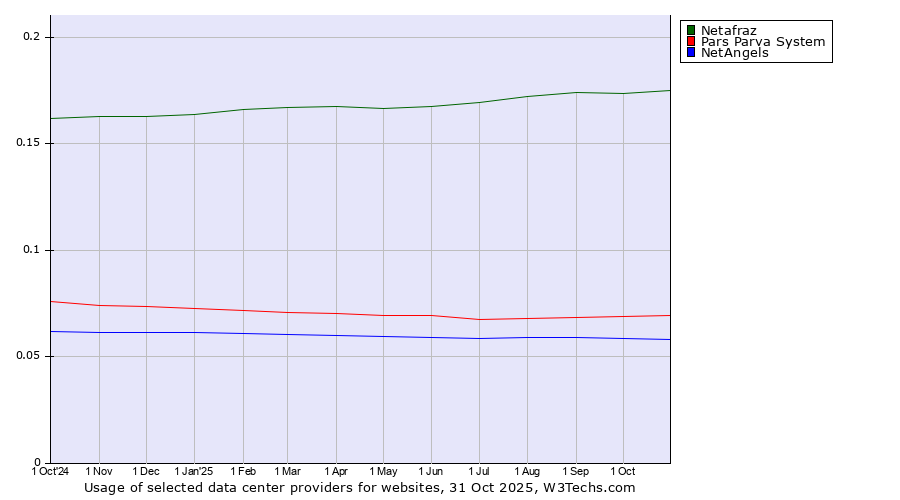 Historical trends in the usage of Netafraz vs. Pars Parva System vs. NetAngels