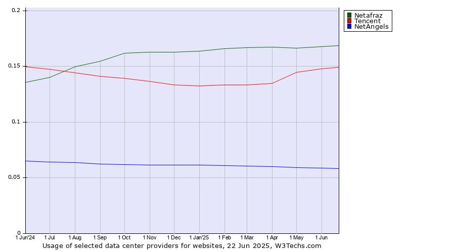 Historical trends in the usage of Netafraz vs. Tencent vs. NetAngels