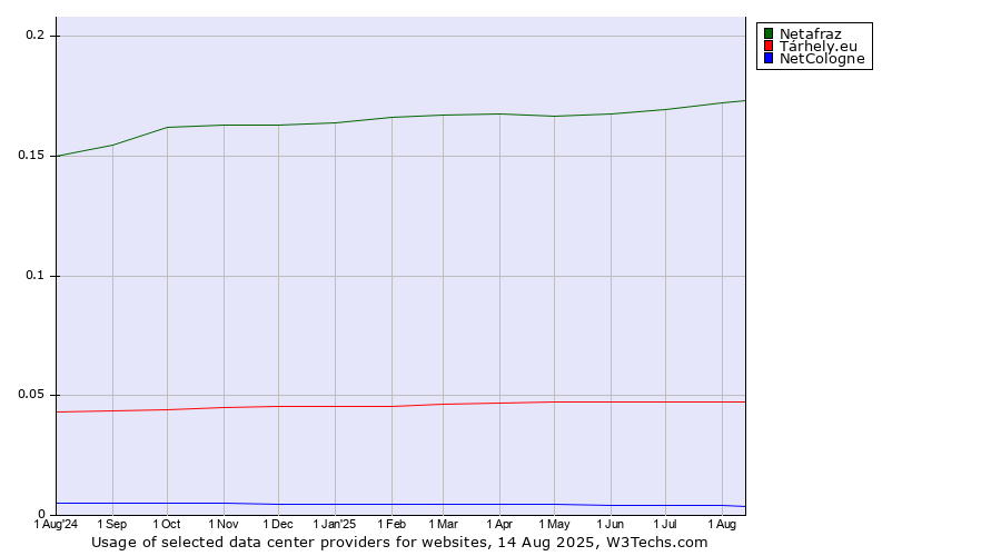 Historical trends in the usage of Netafraz vs. Tárhely.eu vs. NetCologne