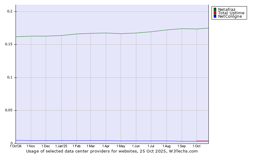Historical trends in the usage of Netafraz vs. Total Uptime vs. NetCologne