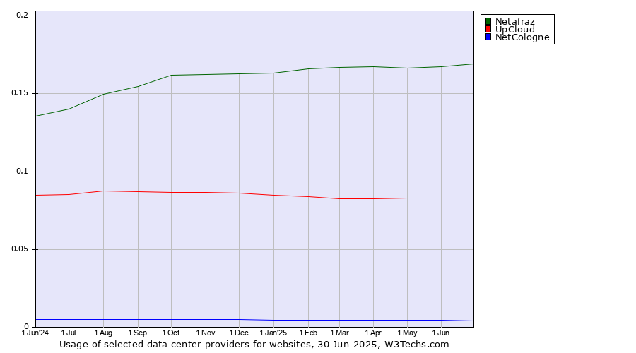 Historical trends in the usage of Netafraz vs. UpCloud vs. NetCologne