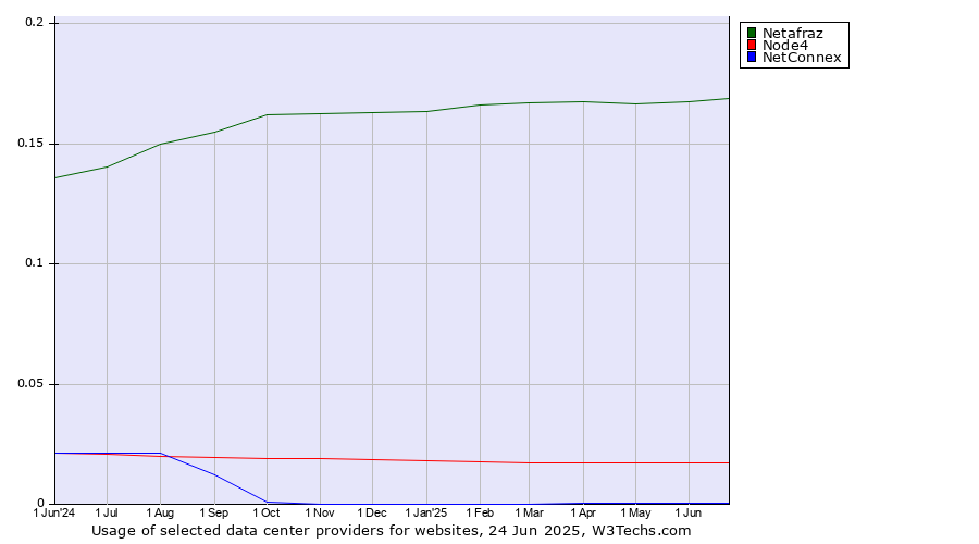 Historical trends in the usage of Netafraz vs. Node4 vs. NetConnex