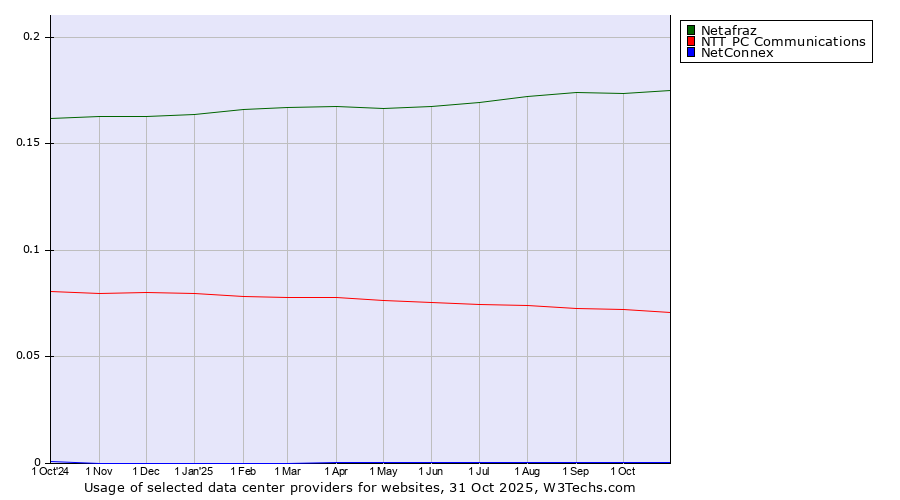 Historical trends in the usage of Netafraz vs. NTT PC Communications vs. NetConnex
