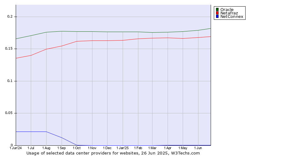 Historical trends in the usage of Oracle vs. Netafraz vs. NetConnex