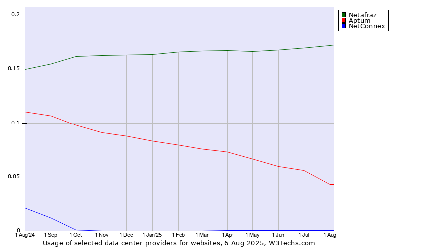Historical trends in the usage of Netafraz vs. Aptum vs. NetConnex