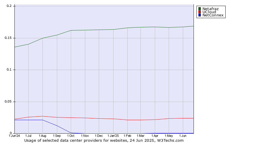 Historical trends in the usage of Netafraz vs. UCloud vs. NetConnex