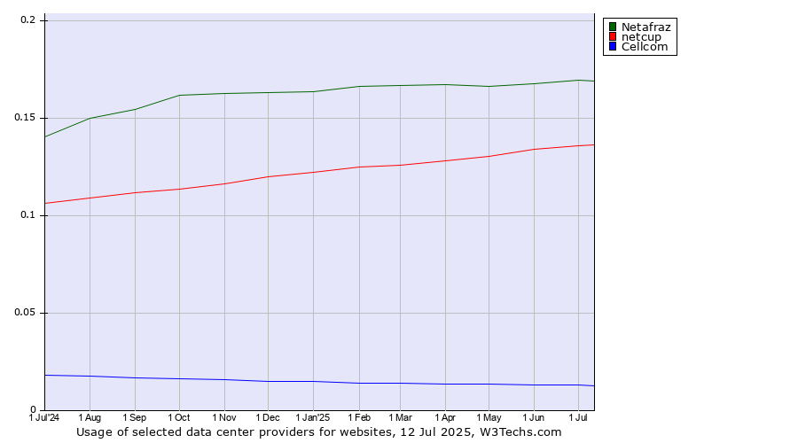 Historical trends in the usage of Netafraz vs. netcup vs. Cellcom