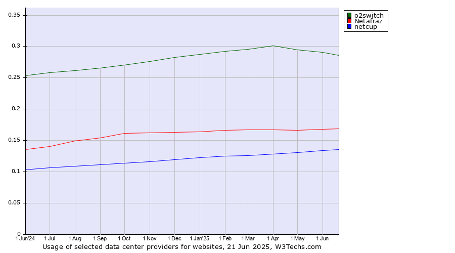 Historical trends in the usage of o2switch vs. Netafraz vs. netcup