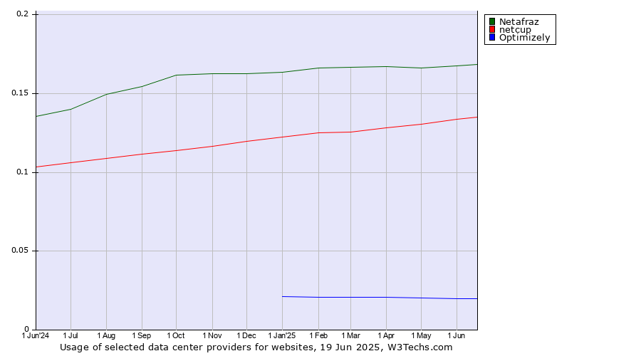 Historical trends in the usage of Netafraz vs. netcup vs. Optimizely