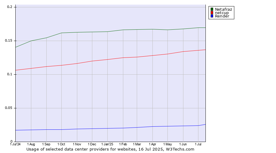 Historical trends in the usage of Netafraz vs. netcup vs. Render
