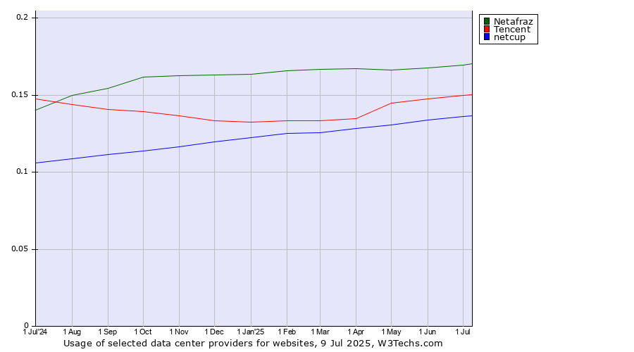 Historical trends in the usage of Netafraz vs. Tencent vs. netcup