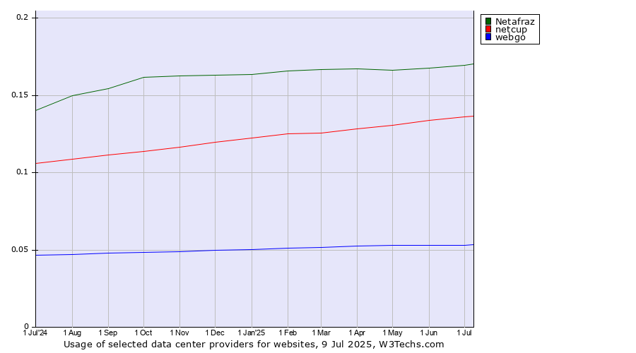 Historical trends in the usage of Netafraz vs. netcup vs. webgo