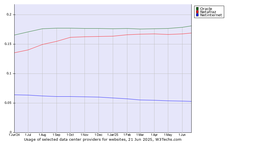 Historical trends in the usage of Oracle vs. Netafraz vs. Netinternet