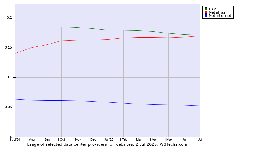 Historical trends in the usage of IBM vs. Netafraz vs. Netinternet