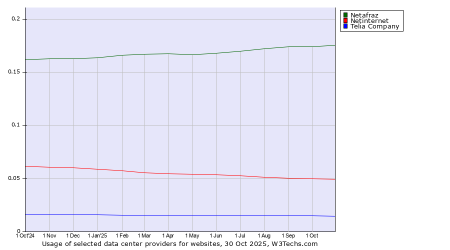 Historical trends in the usage of Netafraz vs. Netinternet vs. Telia Company
