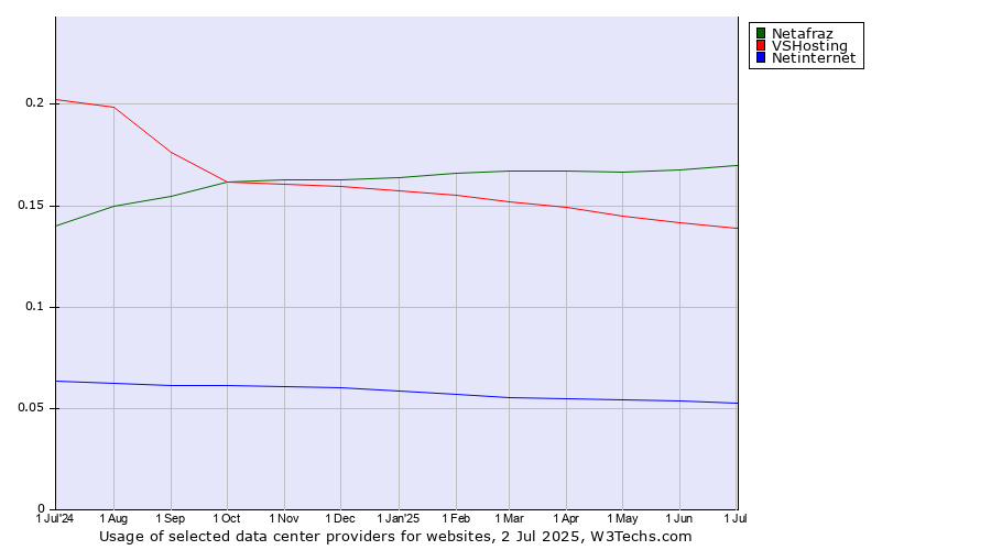 Historical trends in the usage of Netafraz vs. VSHosting vs. Netinternet