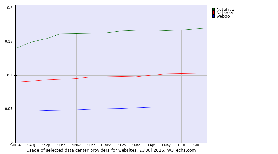 Historical trends in the usage of Netafraz vs. Netsons vs. webgo