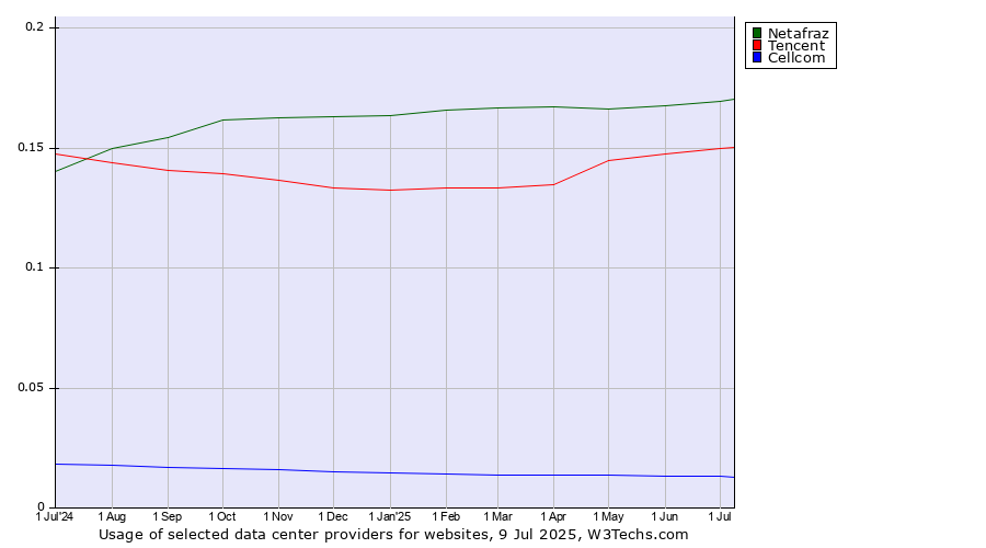 Historical trends in the usage of Netafraz vs. Tencent vs. Cellcom