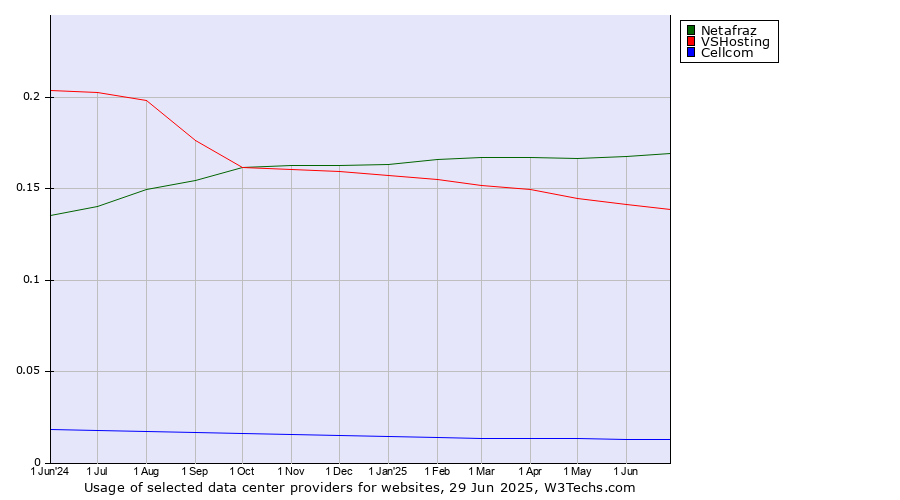 Historical trends in the usage of Netafraz vs. VSHosting vs. Cellcom