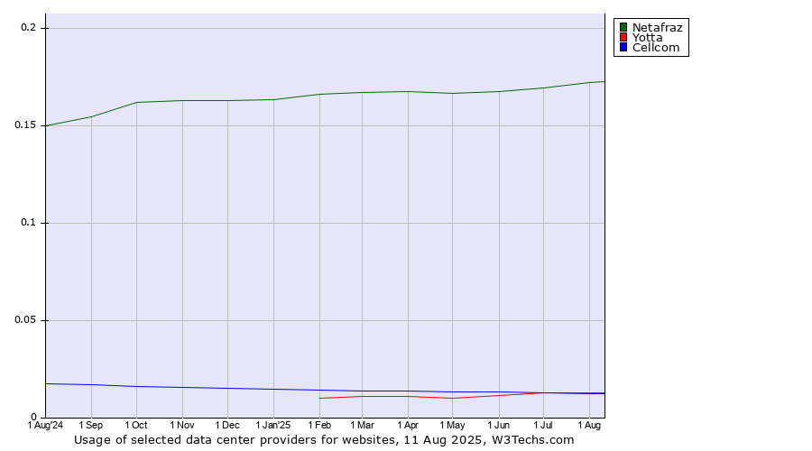 Historical trends in the usage of Netafraz vs. Cellcom vs. Yotta