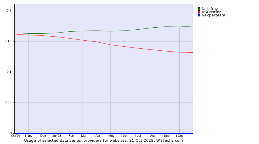 Historical trends in the usage of Netafraz vs. VSHosting vs. Nexperteam
