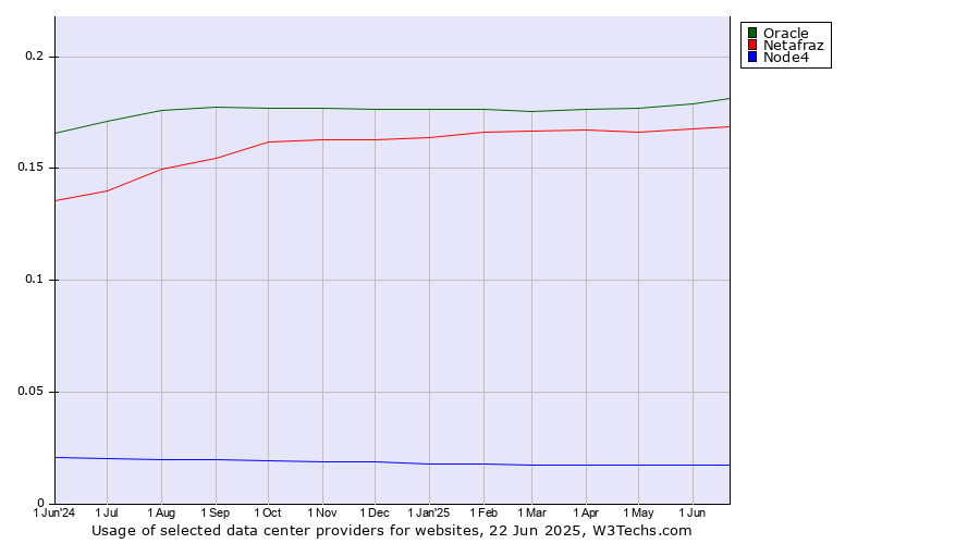 Historical trends in the usage of Oracle vs. Netafraz vs. Node4