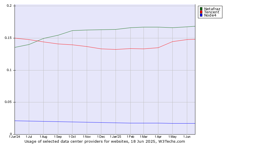 Historical trends in the usage of Netafraz vs. Tencent vs. Node4
