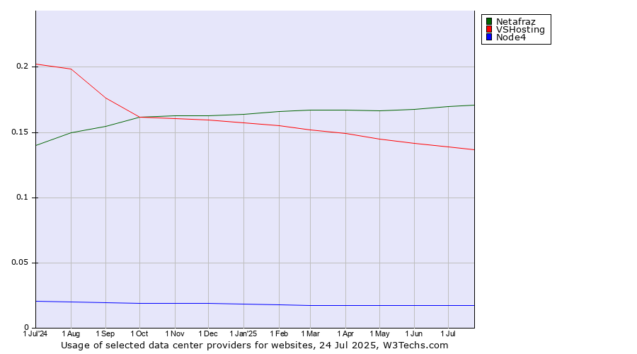Historical trends in the usage of Netafraz vs. VSHosting vs. Node4
