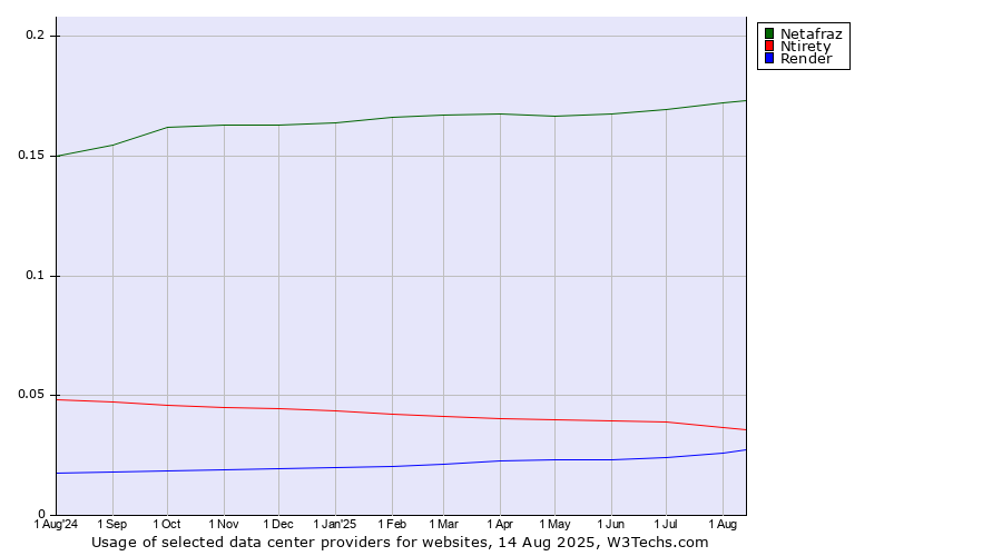 Historical trends in the usage of Netafraz vs. Ntirety vs. Render