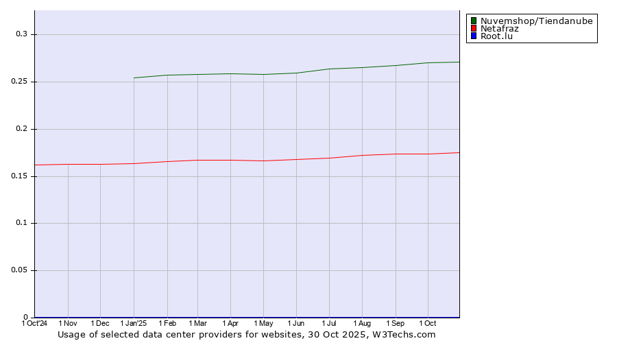 Historical trends in the usage of Nuvemshop/Tiendanube vs. Netafraz vs. Root.lu