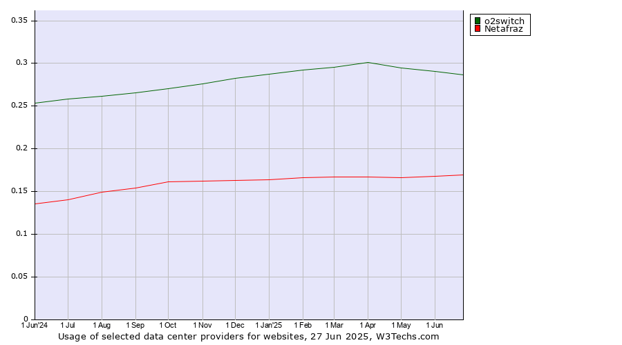 Historical trends in the usage of o2switch vs. Netafraz