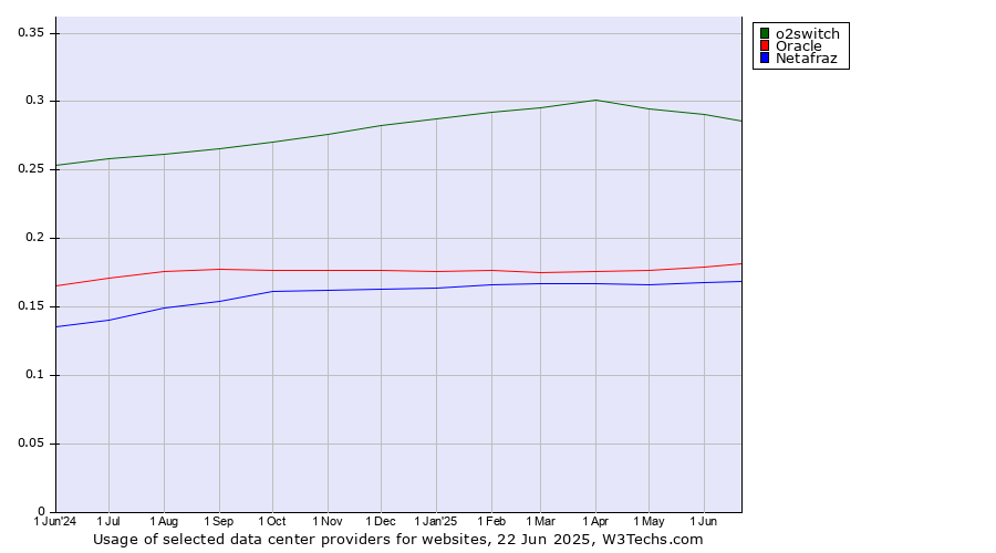 Historical trends in the usage of o2switch vs. Oracle vs. Netafraz