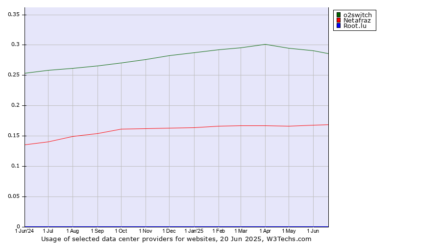 Historical trends in the usage of o2switch vs. Netafraz vs. Root.lu
