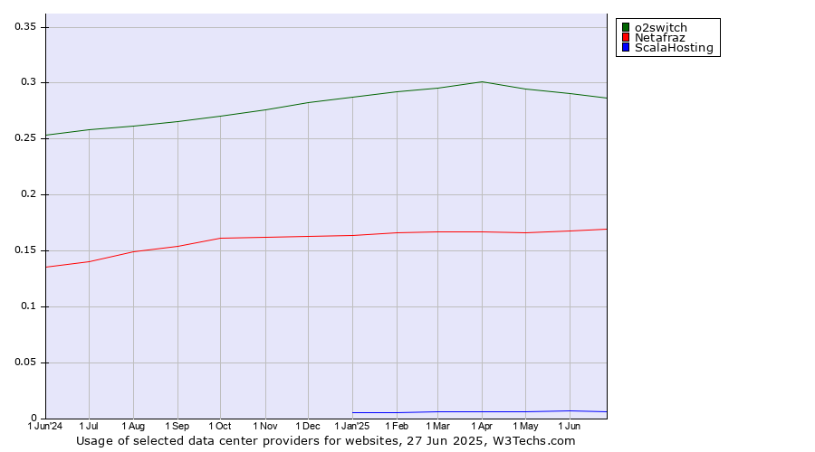 Historical trends in the usage of o2switch vs. Netafraz vs. ScalaHosting
