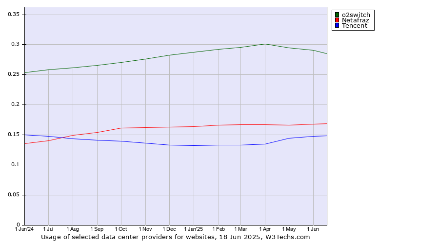 Historical trends in the usage of o2switch vs. Netafraz vs. Tencent