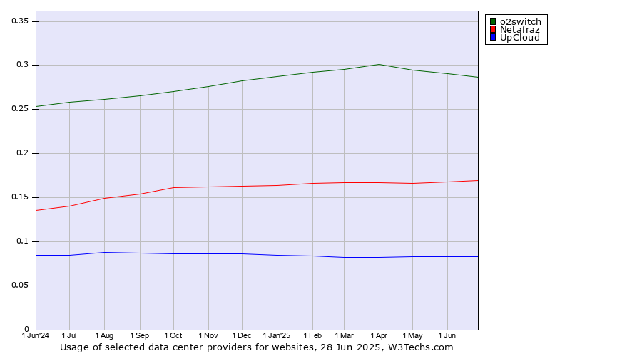 Historical trends in the usage of o2switch vs. Netafraz vs. UpCloud