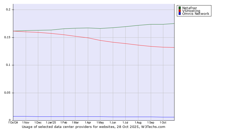 Historical trends in the usage of Netafraz vs. VSHosting vs. Omnis Network
