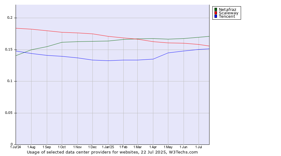 Historical trends in the usage of Netafraz vs. Scaleway vs. Tencent