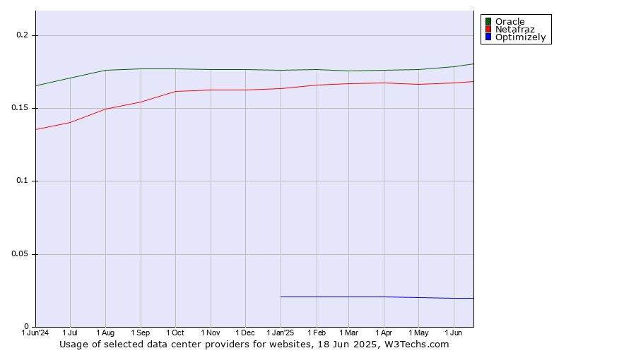 Historical trends in the usage of Oracle vs. Netafraz vs. Optimizely