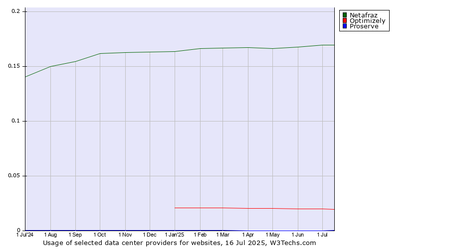 Historical trends in the usage of Netafraz vs. Optimizely vs. Proserve