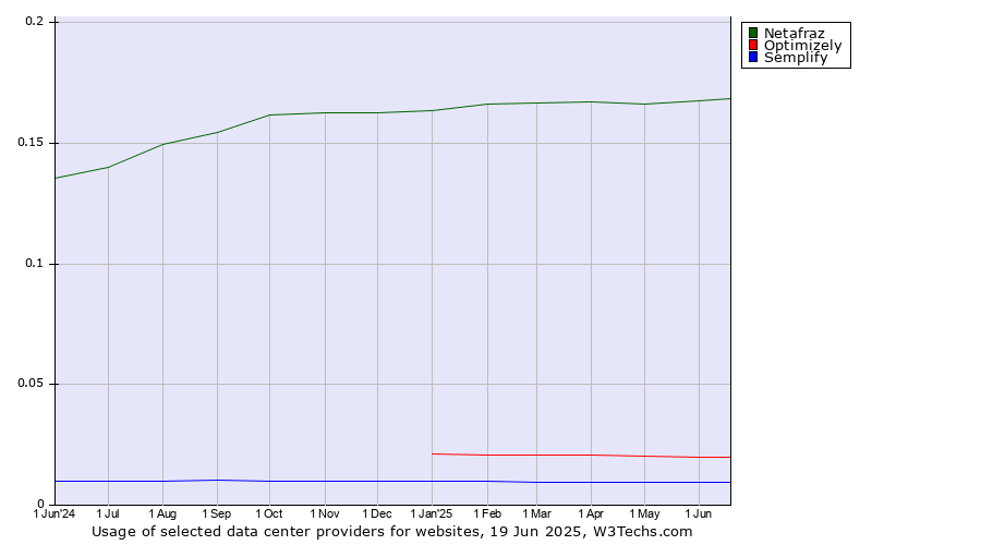 Historical trends in the usage of Netafraz vs. Optimizely vs. Semplify