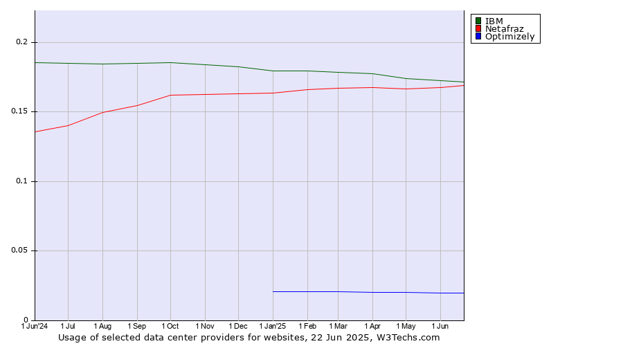 Historical trends in the usage of IBM vs. Netafraz vs. Optimizely
