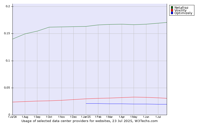 Historical trends in the usage of Netafraz vs. Voxility vs. Optimizely