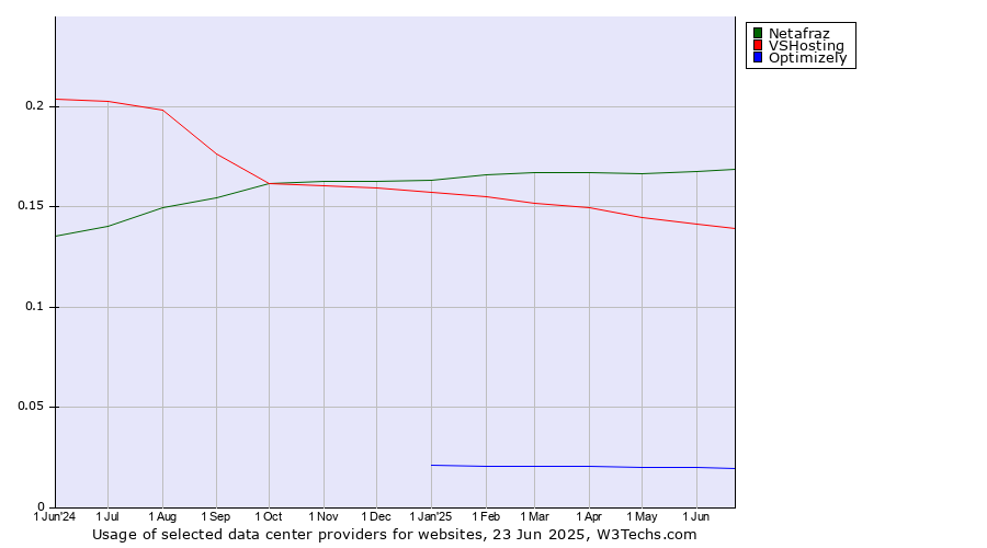 Historical trends in the usage of Netafraz vs. VSHosting vs. Optimizely