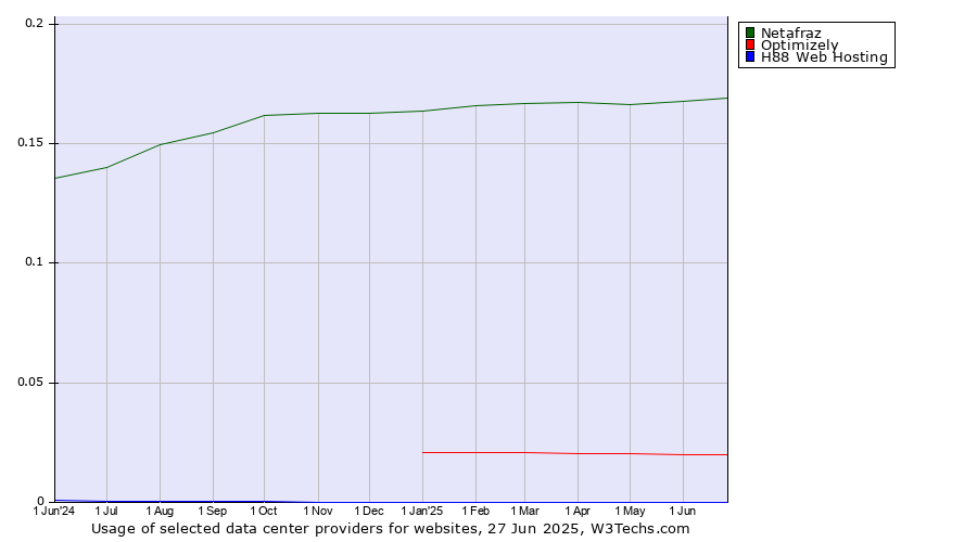 Historical trends in the usage of Netafraz vs. Optimizely vs. H88 Web Hosting