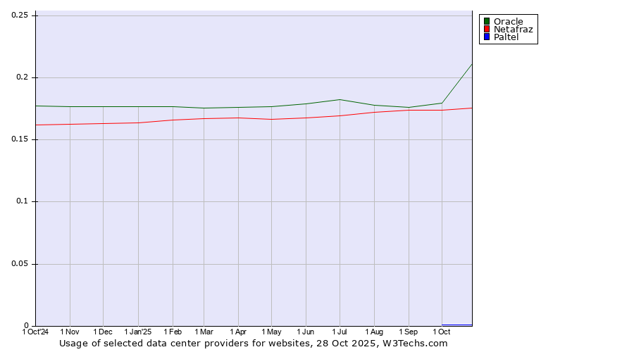 Historical trends in the usage of Oracle vs. Netafraz vs. Paltel