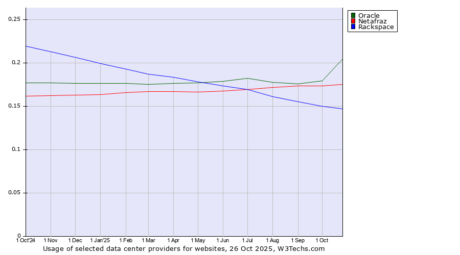 Historical trends in the usage of Oracle vs. Netafraz vs. Rackspace