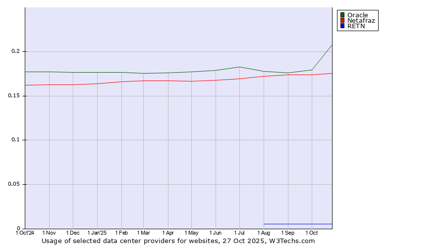 Historical trends in the usage of Oracle vs. Netafraz vs. RETN